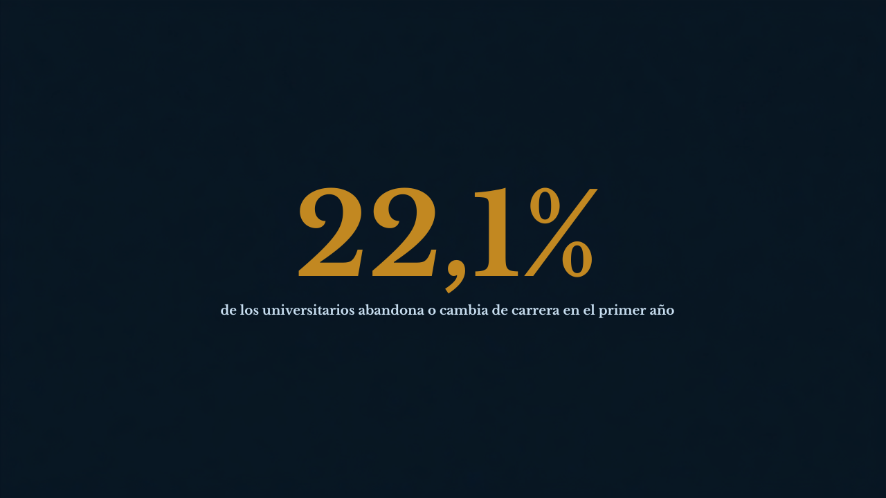 Uno de cada cinco abandona o cambia de carrera